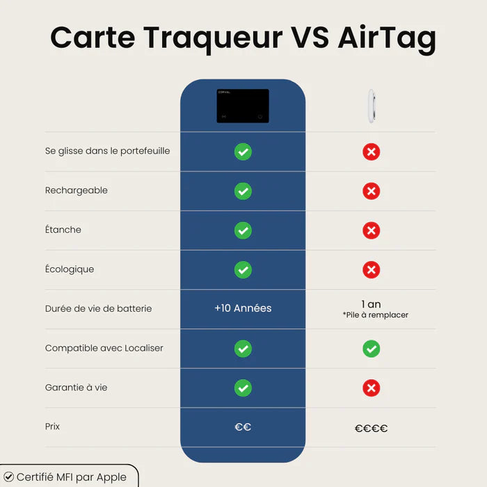 Carte Tracker Senerys - Ne perds jamais ton portefeuille